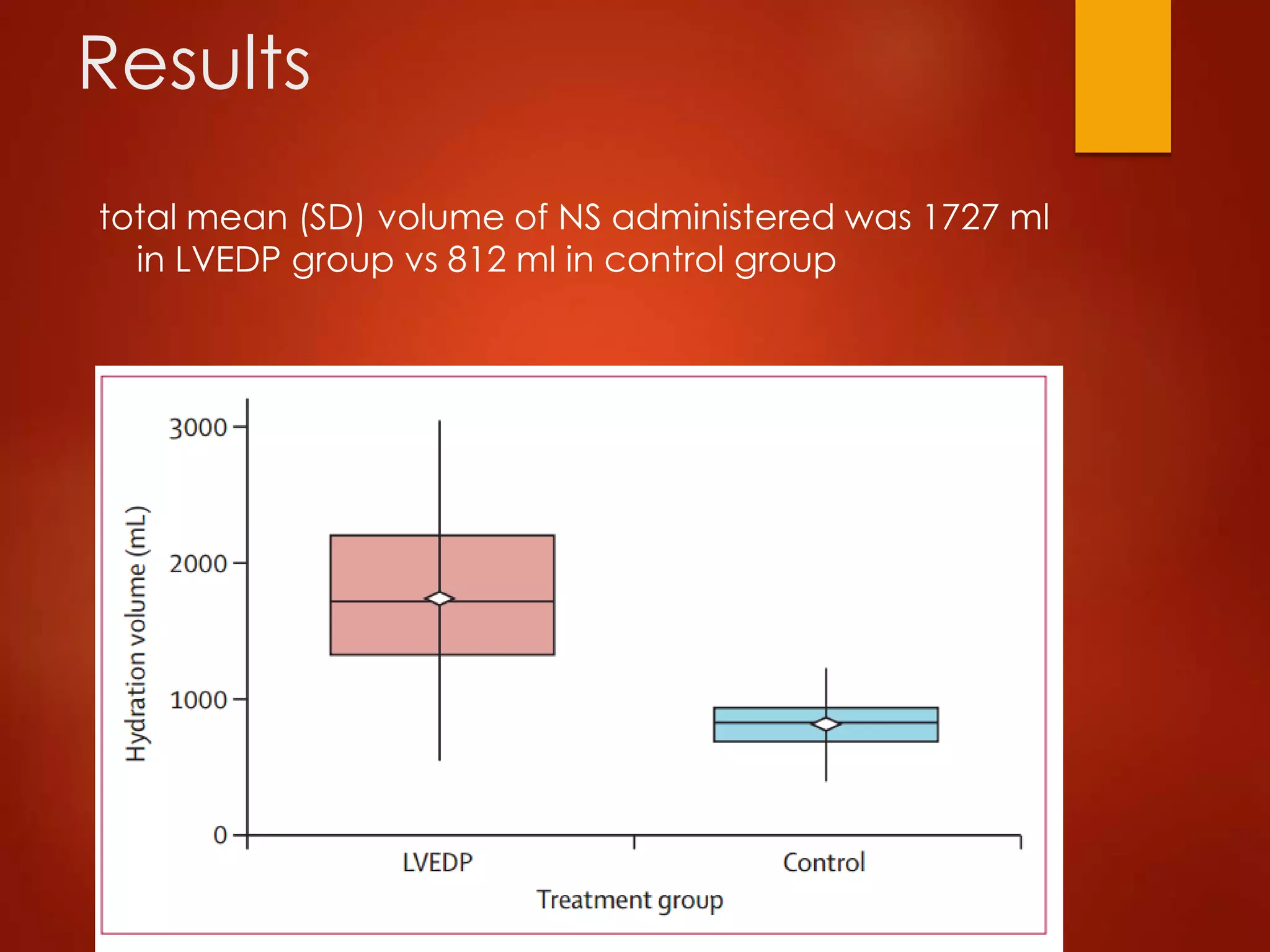 Results
total mean (SD) volume of NS administered was 1727 ml
in LVEDP group vs 812 ml in control group
 