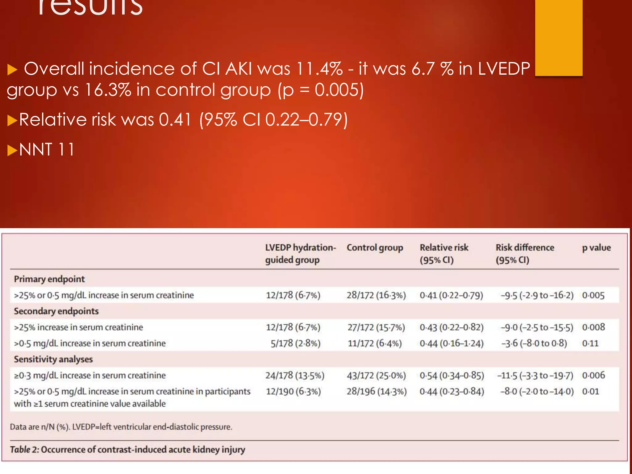 results
 Overall incidence of CI AKI was 11.4% - it was 6.7 % in LVEDP
group vs 16.3% in control group (p = 0.005)
Relative risk was 0.41 (95% CI 0.22–0.79)
NNT 11
 