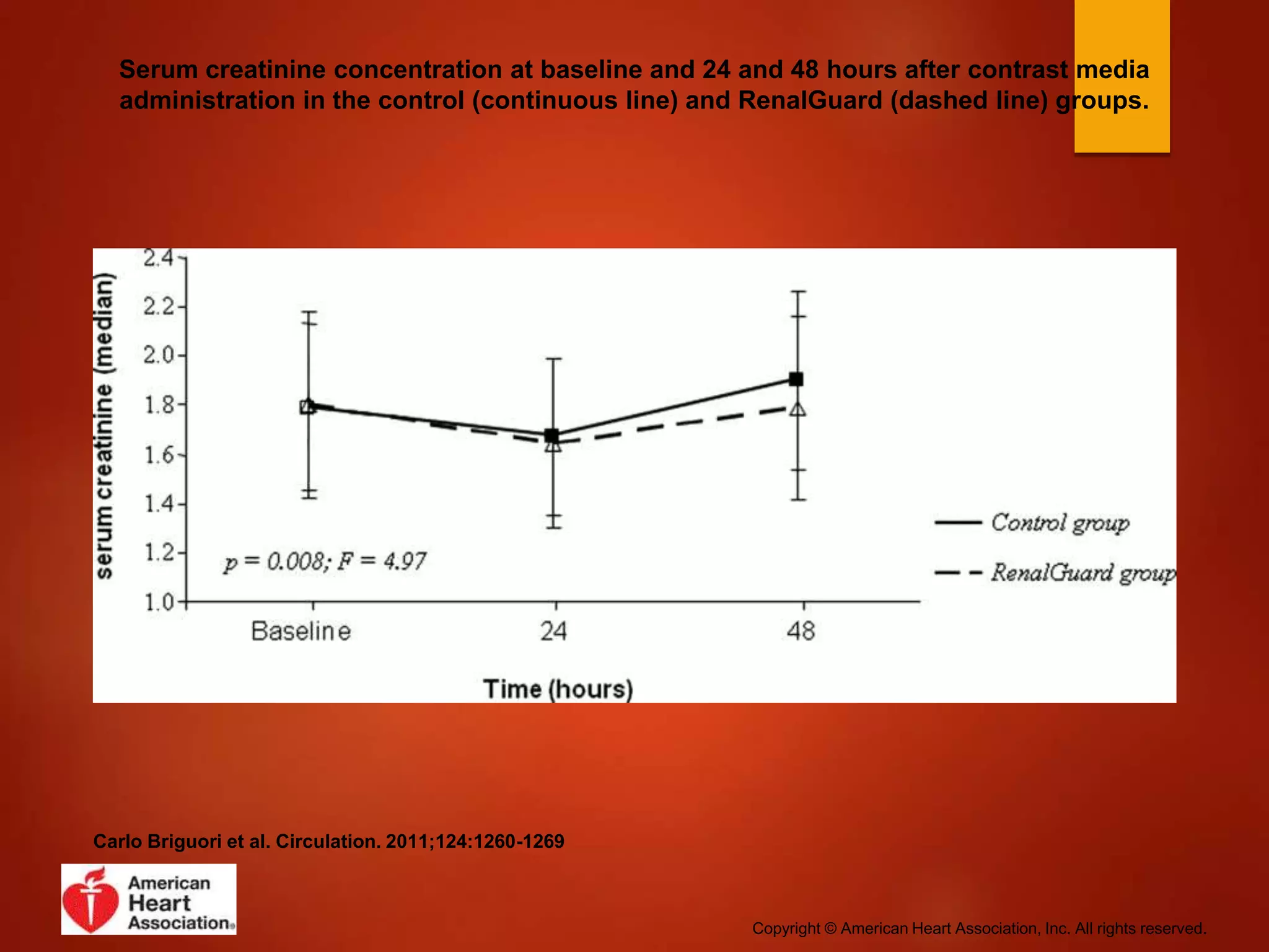 Serum creatinine concentration at baseline and 24 and 48 hours after contrast media
administration in the control (continuous line) and RenalGuard (dashed line) groups.
Carlo Briguori et al. Circulation. 2011;124:1260-1269
Copyright © American Heart Association, Inc. All rights reserved.
 