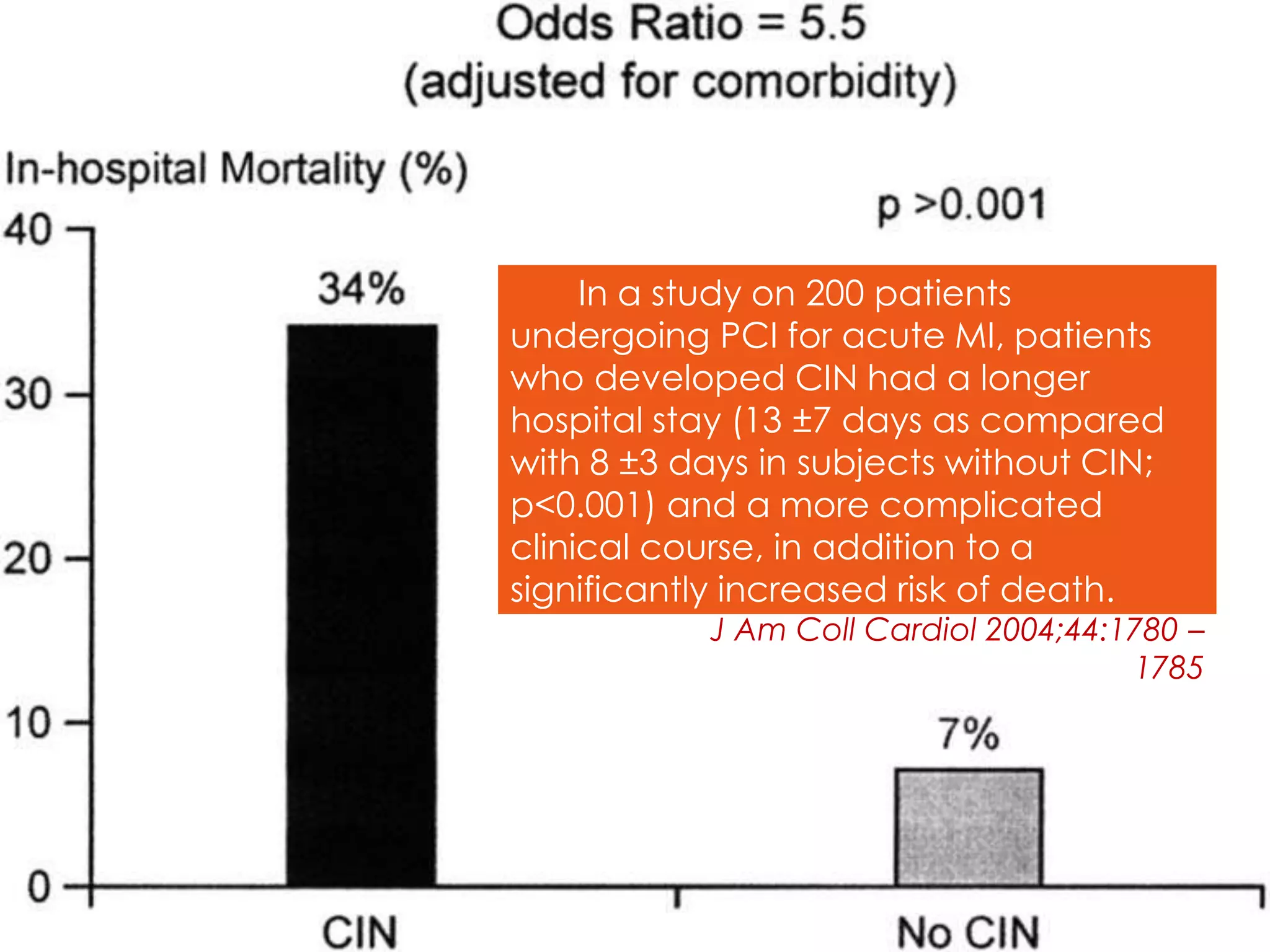Course and Prognosis
 1% may need dialysis & in those with severe involvement,
30% may have residual renal impairment..
 At 1 year after PCI, the mortality rate in patients
undergoing dialysis had increased to 45.2%, compared
with 35.4% in patients with CIN not requiring dialysis and
Creat rise Creat peak Return to
baseline
Non-oliguric
CIAKI
48hours 3-5 days 10-14days
Oliguric
CIAKI
48 hours 5-10 days 14-21 days
In a study on 200 patients
undergoing PCI for acute MI, patients
who developed CIN had a longer
hospital stay (13 ±7 days as compared
with 8 ±3 days in subjects without CIN;
p<0.001) and a more complicated
clinical course, in addition to a
significantly increased risk of death.
J Am Coll Cardiol 2004;44:1780 –
1785
 