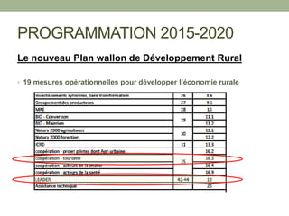 PROGRAMMATION 2015-2020
Le nouveau Plan wallon de Développement Rural
• 19 mesures opérationnelles pour développer l’économie rurale
 