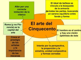 El arte del  Cinquecento Afán por una correcta imitación de lo clásico El ideal de belleza se vincula a la búsqueda de la armonía de todas las partes, buscando un sereno equilibrio entre fondo y forma Interés por la perspectiva, la proporción y la simetría, unidad compositiva y formas cerradas El hombre es el centro y hay una visión optimista de éste Roma (y no Flo- rencia) es la capital del arte Crece el prestigio de los artistas y la importancia  de los mecenas 