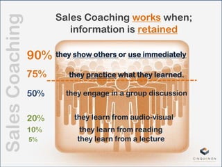 SalesCoaching Sales Coaching works when;
information is retained
90%
75%
50%
20%
10%
5%
they show others or use immediately
they practice what they learned.
they engage in a group discussion
they learn from a lecture
they learn from reading
they learn from audio-visual
 