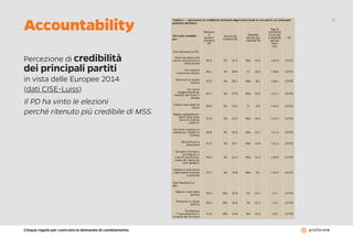 Cinque regole per costruire la domanda di cambiamento
6
Percezione di credibilità
dei principali partiti
in vista delle Europee 2014
(dati CISE-Luiss)
Il PD ha vinto le elezioni
perché ritenuto più credibile di M5S.
Accountability
 