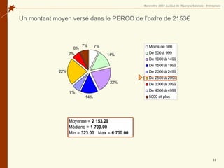 Un montant moyen versé dans le PERCO de l’ordre de 2153€  