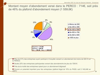 Plus de 61% des entreprises ayant participé à l’enquête versent un abondement de moins de 600 € sur le PERCO. Seules 20% des entreprises participantes versent des abondements de plus de 1000 €. Près de la moitié des entreprises optent pour un abondement dégressif Encore un potentiel important pour les entreprises (plafond légal de 16% du PASS, soit 5 149,44€ en 2007) Montant moyen d’abondement versé dans le PERCO : 714€, soit près de 46% du plafond d'abondement moyen (1 559,6€) 