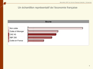 Un échantillon représentatif de l’économie française Non cotée Cotée à l'étranger CAC 40 SBF 250 Cotée en France 39,3% 19,7% 18,0% 14,8% 8,2% 