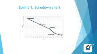 Sprint 1. Burndown chart
 