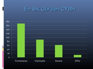 En Sık Görülen CYBH
 