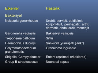 Etkenler                  Hastalık
Bakteriyel
Neisseria gonorrhoeae     Üretrit, servisit, epididimit,
                          konjonktivit, perihepatit, artrit,
                          dermatit, endokardit, menenjit
Gardnerella vaginalis     Bakteriyel vajinozis
Treponema pallidum        Sifilis
Haemophilus ducreyi       Şankroid (yumuşak şankr)
Calymmatobacterium        Granuloma inguinale
granulomatis
Shigella, Campylobacter   Enterit (eşcinsel erkeklerde)
Group B streptococcus     Neonatal sepsis
 