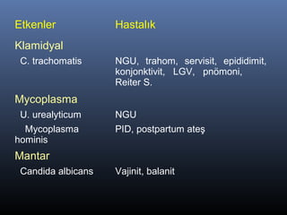 Etkenler            Hastalık
Klamidyal
 C. trachomatis     NGU, trahom, servisit, epididimit,
                    konjonktivit, LGV, pnömoni,
                    Reiter S.
Mycoplasma
 U. urealyticum     NGU
  Mycoplasma        PID, postpartum ateş
hominis
Mantar
 Candida albicans   Vajinit, balanit
 