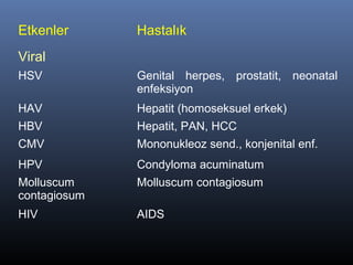 Etkenler      Hastalık
Viral
HSV           Genital herpes, prostatit, neonatal
              enfeksiyon
HAV           Hepatit (homoseksuel erkek)
HBV           Hepatit, PAN, HCC
CMV           Mononukleoz send., konjenital enf.
HPV           Condyloma acuminatum
Molluscum     Molluscum contagiosum
contagiosum
HIV           AIDS
 