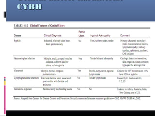 Genital ülserle karakterize
CYBH
 