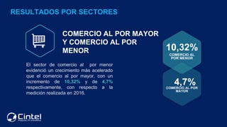 El sector de comercio al por menor
evidenció un crecimiento más acelerado
que el comercio al por mayor, con un
incremento ...
