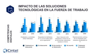 COMPETENCIAS
DIGITALES
IMPACTO DE LAS SOLUCIONES
TECNOLÓGICAS EN LA FUERZA DE TRABAJO
1%
14%
24%
43%
8%
2%
12%
30% 29%
27%...