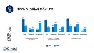 USO
DE
TECNOLOGÍA TECNOLOGÍAS MÓVILES
32%
Uso
73%
14%
18%
14%
50%
65%
26%
30%
45%
5%
29%
70%
35%
27%
46%
4%
20%
Adopción A...
