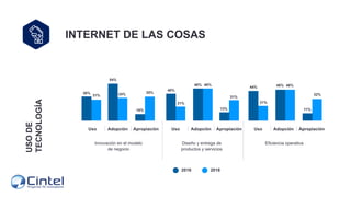USO
DE
TECNOLOGÍA INTERNET DE LAS COSAS
31%
Uso
36%
54%
34%
10%
35%
40%
21%
48% 48%
13%
31%
44%
21%
46%
11%
32%
Adopción A...