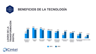 LOGRO
DE
LA
TRANSFORMACIÓN
DIGITAL
BENEFICIOS DE LA TECNOLOGÍA
Innovación en
productos y
servicios
Expansión
Digital
Nuevo...