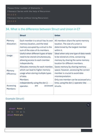 struct Point {
int x; int y; };
struct Point p1;
Please Enter number of Elements: 5
Fibonacci Series with the help of Recursion:
0 1 1 2 3
Fibonacci Series without Using Recursion:
0 1 1 2 3
34. What is the difference between Struct and Union in C?
Usage:
Accessing
Members:
Memory
Eﬃciency:
Memory
Allocation:
Struct Union
Each member in a struct has its own
memory location, and the total
memory occupied by a struct is the
sum of the sizes of its members.
Useful when different types of data
need to be stored simultaneously,
allowing access to each member
independently.
Allocates memory for each member,
which can lead to higher memory
usage when storing multiple types
of data.
Members
independently using the dot (.)
operator.
All members share the same memory
location. The size of a union is
determined by the largest member
within it.
Ideal when only one type of data needs
to be stored at a time, conserving
memory by sharing the same memory
location for different members.
Saves memory by sharing memory
space; however, accessing the correct
member is crucial to avoid data
misinterpretation.
Only one member can be accessed at a
time, using the dot (.) operator like
structs.
are accessed
Example (Struct):
 