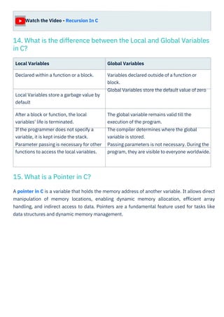 Watch the Video - Recursion In C
Local Variables
Declared within a function or a block.
Global Variables
Variables declared outside of a function or
block.
Global Variables store the default value of zero
Local Variables store a garbage value by
default
After a block or function, the local
variables' life is terminated.
If the programmer does not specify a
variable, it is kept inside the stack.
Parameter passing is necessary for other
functions to access the local variables.
The global variable remains valid till the
execution of the program.
The compiler determines where the global
variable is stored.
Passing parameters is not necessary. During the
program, they are visible to everyone worldwide.
A pointer in C is a variable that holds the memory address of another variable. It allows direct
manipulation of memory locations, enabling dynamic memory allocation, eﬃcient array
handling, and indirect access to data. Pointers are a fundamental feature used for tasks like
data structures and dynamic memory management.
15. What is a Pointer in C?
14. What is the difference between the Local and Global Variables
in C?
 