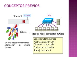 Ethernet      10 Mbps                  Hub




                 Colisión
                                Todos los nodos comparten 10Mbps

                                   Concentrador Ethernet
Un solo dispositivo enviando       “Self-contained” LAN
informacion      al    mismo       Ethernet en una caja
tiempo                             Equipo de red pasivo
                                   Trabajo en capa 1
 