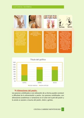 CINTHIA CARRERO MONTENEGRO 5
LACTANCIA MATERNA
16.Alteraciones del pezón.
Los pezones umbilicados o con alteración de su forma pueden conducir
a dificultad de la alimentación a pecho. Los pezones umbilicados, con
alteraciones anatómicas o variaciones en el color de la piel del pezón y
la areola se asocian a trauma del pezón, dolor y grietas.
0%
20%
40%
60%
80%
100%
120%
140%
160%
COSTA SIERRA SELVA
Título del gráfico
leche materna leche artificial
Primero se realiza
masaje circular de la
mama, seguido de
otro desde arriba
hacia la areola,
estimulando
suavemente la areola
y los pezones para
desencadenar el
reflejo eyecto lácteo
antes de comenzar a
extraerse la leche.
Al principio
aparecerán gotas y
luego saldrán chorros
de leche.
Tomar el envase
limpio y
colocar el pulgar por
arriba y el índice por
abajo en el borde
externo de la areola,
mantenerlos fijos y no
deslizarlos sobre la
piel Compresión
rítmica hacia las
costillas con los dedos
abiertos, juntándolos
hacia el pezón, con la
frecuencia que usaría
el niño al mamar.
Rotación de la
posición de los dedos
alrededor de la areola
para vaciar todas las
áreas. Alternar la
mama cuando
disminuya el flujo de
leche (Aprox. 5-7
minutos después del
inicio de la salida de
la leche) y repetir el
masaje y el ciclo
varias veces (cada
ciclo es de una
duración levemente
menor).to
 