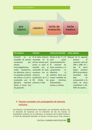 CINTHIA CARRERO MONTENEGRO 4
LACTANCIA MATERNA
Pre-calostro Calostro Leche de transición Leche madura
Consiste en un
exudado de plasma
compuesto por
células,
inmunoglobulinas,
sodio, lactoferrina,
ser albúmina, cloro y
en pequeña cantidad
de lactosa; el cual es
producido por la
glándula mamaria
desde el tercer mes
de gestación.
Es la leche materna
secretada en la
primer semana post
parto; su color es
amarillo por el
contenido de beta
caroteno; con un
volumen de
producción de 2 a
20 mldía los
primeros 3 días.
Desde el día 7 a 14
post parto
aproximadamente.
El volumen de
leche aumenta y la
composición es
diferente al
calostro; tiene una
mayor cantidad de
grasa, vitaminas
hidrosolubles,
lactosa y calorías.
Después de la segunda
semana el
volumen varía de
700 a 800 ml 
día. El suero
lácteo contiene
60% de proteínas
(cantidad más
baja en
comparación a la
leche de otros
mamíferos) y 35-
40% de caseína.
4. Factores asociados con prolongación de lactancia
exclusiva.
Los factores consistentemente reportados con asociación positiva con
la duración de lactancia son la intención de dar de mamar, la
expectativa materna en el embarazo, el aumento de la edad materna,
el nivel de educación elevado, no fumar o fumar poco, tener pareja y
pre-
calstro
calostro
leche de
transición
leche
madura
 