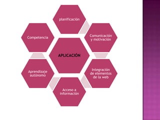 planificación



                              Comunicación
Competencia
                              y motivación



              APLICACIÓN


                               Integración
Aprendizaje
                              de elementos
 autónomo
                                de la web


                Acceso a
              información
 
