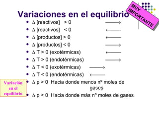 Variaciones en el equilibrio    [reactivos]  > 0      [reactivos]  < 0      [productos] > 0      [productos] < 0      T > 0 (exotérmicas)      T > 0 (endotérmicas)      T < 0 (exotérmicas)        T < 0 (endotérmicas)        p > 0  Hacia donde menos nº moles de  gases    p < 0  Hacia donde más nº moles de gases MUY IMPORTANTE MUY IMPORTANTE Variación en el equilibrio 