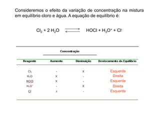 Consideremos o efeito da variação de concentração na mistura
em equilíbrio cloro e água. A equação de equilíbrio é:


         Cl2 + 2 H2O             HOCl + H3O+ + Cl-




                                            Esquerda
                                             Direita
                                            Esquerda
                                             Direita
                                            Esquerda
 