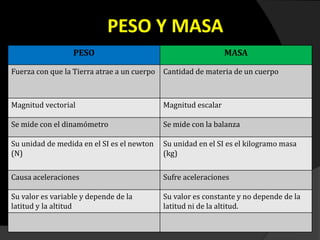 PESO Y MASA
PESO MASA
Fuerza con que la Tierra atrae a un cuerpo Cantidad de materia de un cuerpo
Magnitud vectorial Magnitud escalar
Se mide con el dinamómetro Se mide con la balanza
Su unidad de medida en el SI es el newton
(N)
Su unidad en el SI es el kilogramo masa
(kg)
Causa aceleraciones Sufre aceleraciones
Su valor es variable y depende de la
latitud y la altitud
Su valor es constante y no depende de la
latitud ni de la altitud.
 