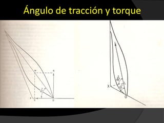Ángulo de tracción y torque
 