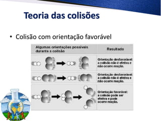 Teoria das colisões
• Colisão com orientação favorável
 