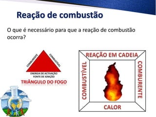 Reação de combustão
O que é necessário para que a reação de combustão
ocorra?
 