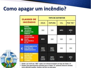Como apagar um incêndio?
 