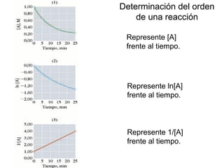 Determinación del orden
de una reacción
Represente [A]
frente al tiempo.
Represente ln[A]
frente al tiempo.
Represente 1/[A]
frente al tiempo.
 
