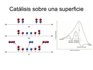 Catálisis sobre una superficie
 