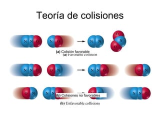 Teoría de colisiones
(a) Colisión favorable
(b) Colisiones no favorables
 