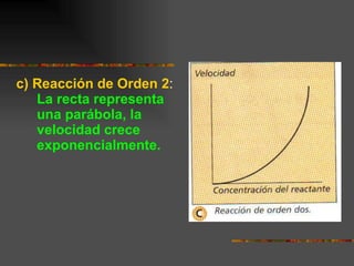 c) Reacción de Orden 2 :  La recta representa una parábola, la velocidad crece exponencialmente. 