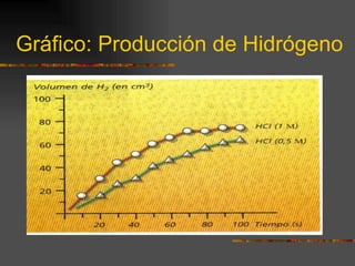 Gráfico: Producción de Hidrógeno 