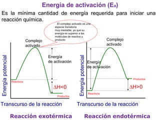 Energía de activación (Ea) 
Es la mínima cantidad de energía requerida para iniciar una 
reacción química. 
El complejo activado es una 
especie transitoria 
muy inestable, ya que su 
energía es superior a las 
moléculas de reactivo y 
producto 
Energía 
de activación 
Complejo 
activado 
potencial 
Energía Reactivos 
Transcurso de la reacción 
DH<0 
Complejo 
activado 
Energía 
de activación 
Reactivos 
Productos 
DH>0 
Energía potencial 
Transcurso de la reacción 
Productos 
Reacción exotérmica Reacción endotérmica 
 