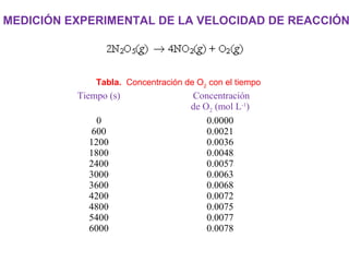 MEDICIÓN EXPERIMENTAL DE LA VELOCIDAD DE REACCIÓN 
Tabla. Concentración de O2 con el tiempo 
Tiempo (s) Concentración 
de O2 (mol L-1) 
0 
600 
1200 
1800 
2400 
3000 
3600 
4200 
4800 
5400 
6000 
0.0000 
0.0021 
0.0036 
0.0048 
0.0057 
0.0063 
0.0068 
0.0072 
0.0075 
0.0077 
0.0078 
 