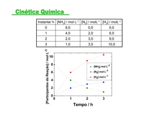 10,53,51,03
9,03,02,02
6,02,04,01
0,00,08,00
[H2] / molL-1[N2] / molL-1[NH3] / mol L-1Instante/ h
0 1 2 3
0
2
4
6
8
10
[ParticipantesdaReação]/molL-1
Tempo / h
[NH3] mol L-1
[N2] mol L-1
[H2] mol L-1
 