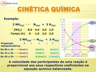 Exemplo: 
2 NH3(g) N2(g) + 3 H2(g) 
[NH3] 8,0 4,0 2,0 1,0 
Tempo (h) 0 1,0 2,0 3,0 
2 NH3(g) N2(g) + 3 H2(g) 
Proporção 2 : 1 : 3 
estequiométrica 
De 0h a 1h 4mol/L 2mol/L 6mol/L 
De 1h a 2h 2mol/L 1mol/L 3mol/L 
De 2h a 3h 1mol/L 0,5mol/L 1,5mol/L 
A velocidade dos participantes de uma reação é 
proporcional aos seus respectivos coeficientes na 
equação química balanceada. 
 