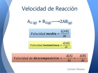 Velocidad de Reacción
A2 (g) + B2(g) 2AB(g)
𝑉𝑒𝑙𝑜𝑐𝑖𝑑𝑎𝑑 𝒎𝒆𝒅𝒊𝒂 =
∆ AB
∆𝑡
𝑉𝑒𝑙𝑜𝑐𝑖𝑑𝑎𝑑 𝒊𝒏𝒔𝒕𝒂𝒏𝒕á𝒏𝒆𝒂 =
𝑑 AB
𝑑𝑡
𝑉𝑒𝑙𝑜𝑐𝑖𝑑𝑎𝑑 𝑑𝑒 𝒅𝒆𝒔𝒄𝒐𝒎𝒑𝒐𝒔𝒊𝒄𝒊ó𝒏 = −
∆ A
∆𝑡
= −
∆ B
∆𝑡
Carmen Olivares
 