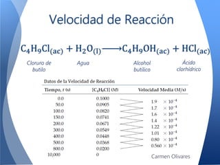 Velocidad de Reacción
C4H9Cl(ac) + H2O(l) C4H9OH(ac) + HCl(ac)
Cloruro de
butilo
Agua Alcohol
butílico
Ácido
clorhídrico
Carmen Olivares
 