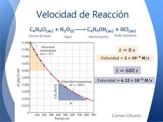 𝑉𝑒𝑙𝑜𝑐𝑖𝑑𝑎𝑑 = 𝟔, 𝟐𝟓 × 𝟏𝟎−𝟓 𝑴/𝒔
Velocidad de Reacción
C4H9Cl(ac) + H2O(l) C4H9OH(ac) + HCl(ac)
Cloruro de butilo Agua Alcohol butílico Ácido clorhídrico
𝑡 = 0 𝑠
𝑡 = 600 𝑠
𝑉𝑒𝑙𝑜𝑐𝑖𝑑𝑎𝑑 = 𝟐 × 𝟏𝟎−𝟒
𝑴/𝒔
Carmen Olivares
 