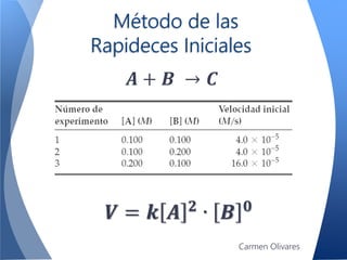 Método de las
Rapideces Iniciales
𝑨 + 𝑩 → 𝑪
𝑽 = 𝒌 𝑨 𝟐
∙ 𝑩 𝟎
Carmen Olivares
 
