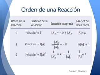 Orden de una Reacción
Carmen Olivares
 