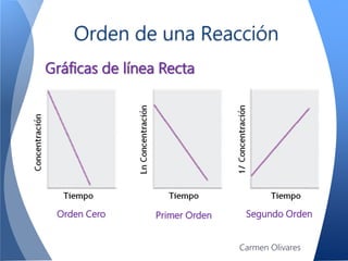 Orden de una Reacción
Gráficas de línea Recta
Orden Cero Primer Orden Segundo Orden
Carmen Olivares
 